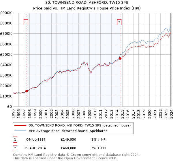 30, TOWNSEND ROAD, ASHFORD, TW15 3PS: Price paid vs HM Land Registry's House Price Index