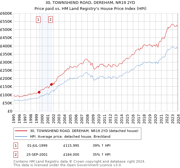 30, TOWNSHEND ROAD, DEREHAM, NR19 2YD: Price paid vs HM Land Registry's House Price Index