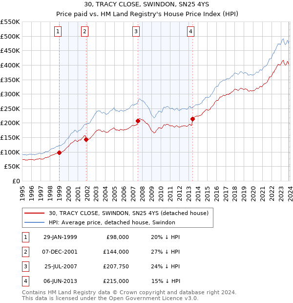 30, TRACY CLOSE, SWINDON, SN25 4YS: Price paid vs HM Land Registry's House Price Index