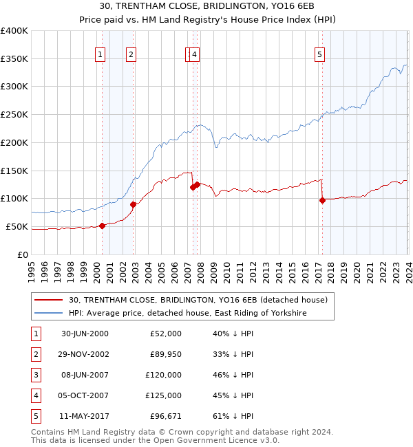 30, TRENTHAM CLOSE, BRIDLINGTON, YO16 6EB: Price paid vs HM Land Registry's House Price Index
