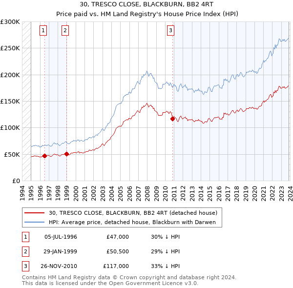 30, TRESCO CLOSE, BLACKBURN, BB2 4RT: Price paid vs HM Land Registry's House Price Index