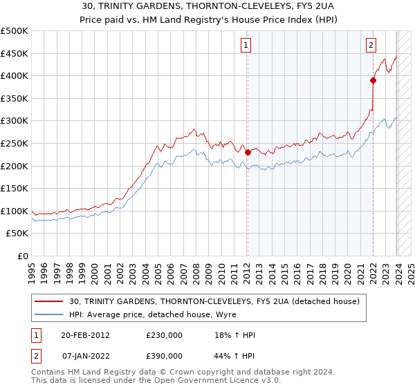 30, TRINITY GARDENS, THORNTON-CLEVELEYS, FY5 2UA: Price paid vs HM Land Registry's House Price Index