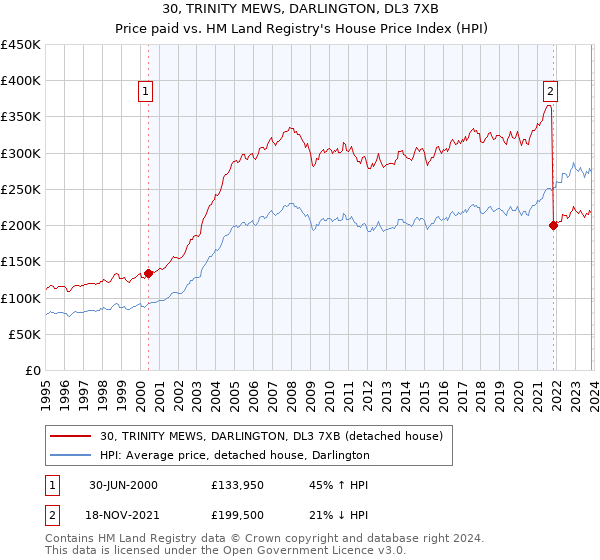 30, TRINITY MEWS, DARLINGTON, DL3 7XB: Price paid vs HM Land Registry's House Price Index