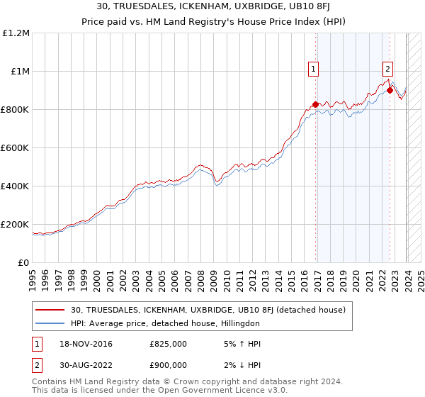 30, TRUESDALES, ICKENHAM, UXBRIDGE, UB10 8FJ: Price paid vs HM Land Registry's House Price Index