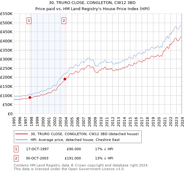 30, TRURO CLOSE, CONGLETON, CW12 3BD: Price paid vs HM Land Registry's House Price Index