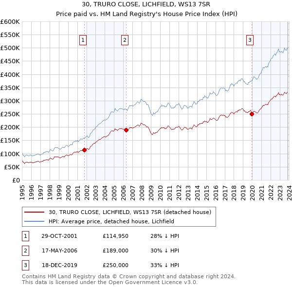 30, TRURO CLOSE, LICHFIELD, WS13 7SR: Price paid vs HM Land Registry's House Price Index