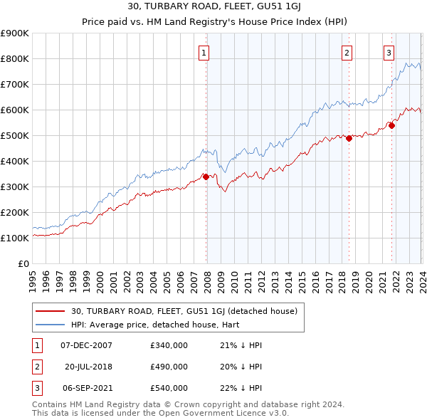 30, TURBARY ROAD, FLEET, GU51 1GJ: Price paid vs HM Land Registry's House Price Index