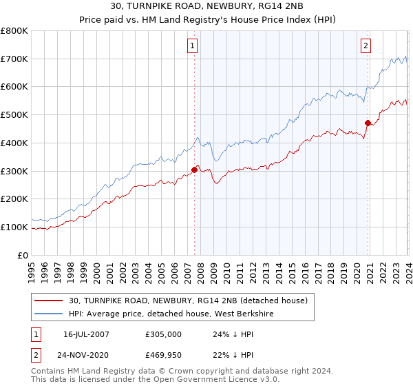 30, TURNPIKE ROAD, NEWBURY, RG14 2NB: Price paid vs HM Land Registry's House Price Index
