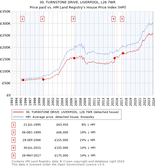 30, TURNSTONE DRIVE, LIVERPOOL, L26 7WR: Price paid vs HM Land Registry's House Price Index