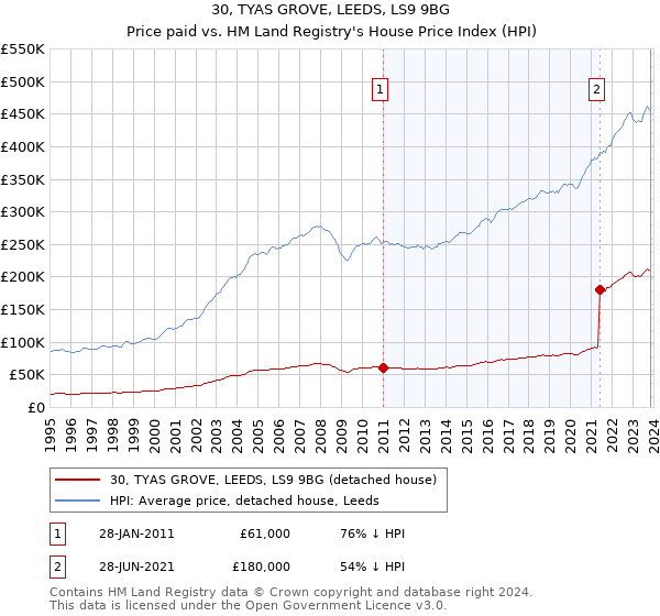30, TYAS GROVE, LEEDS, LS9 9BG: Price paid vs HM Land Registry's House Price Index