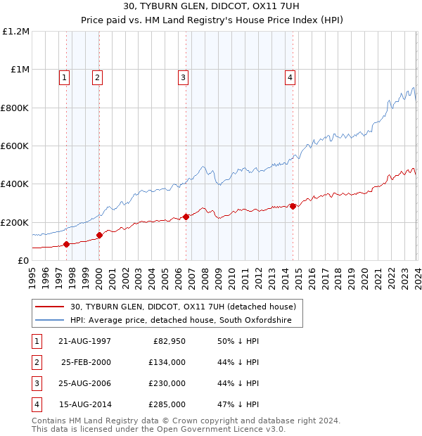 30, TYBURN GLEN, DIDCOT, OX11 7UH: Price paid vs HM Land Registry's House Price Index