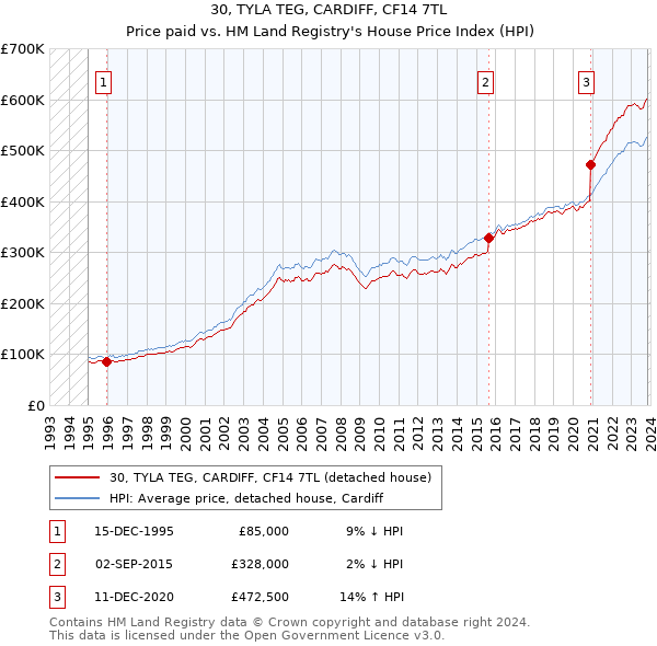 30, TYLA TEG, CARDIFF, CF14 7TL: Price paid vs HM Land Registry's House Price Index