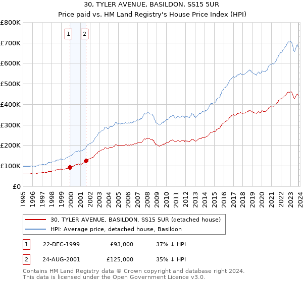 30, TYLER AVENUE, BASILDON, SS15 5UR: Price paid vs HM Land Registry's House Price Index