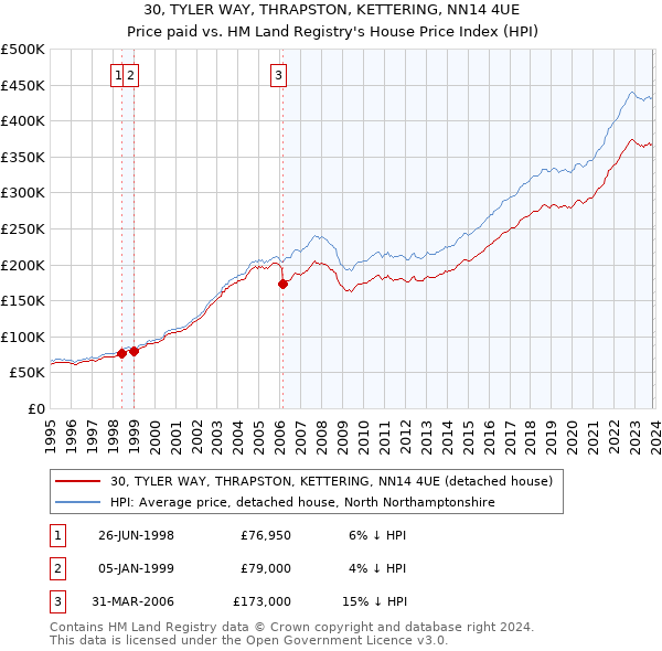 30, TYLER WAY, THRAPSTON, KETTERING, NN14 4UE: Price paid vs HM Land Registry's House Price Index