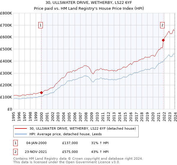 30, ULLSWATER DRIVE, WETHERBY, LS22 6YF: Price paid vs HM Land Registry's House Price Index
