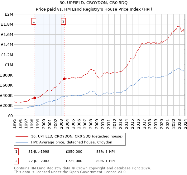 30, UPFIELD, CROYDON, CR0 5DQ: Price paid vs HM Land Registry's House Price Index