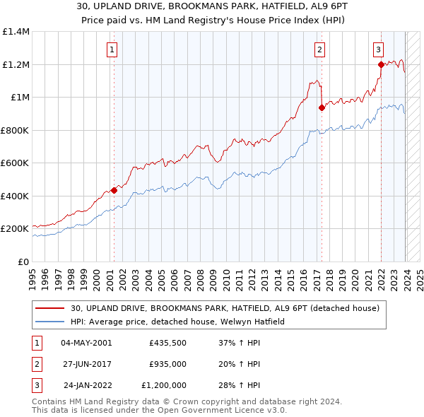 30, UPLAND DRIVE, BROOKMANS PARK, HATFIELD, AL9 6PT: Price paid vs HM Land Registry's House Price Index