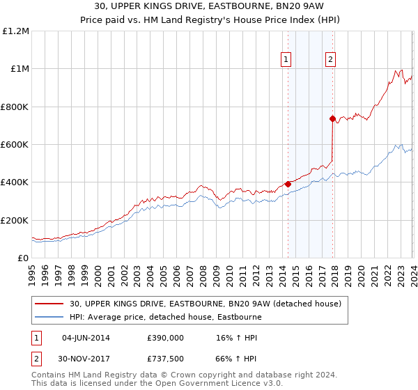 30, UPPER KINGS DRIVE, EASTBOURNE, BN20 9AW: Price paid vs HM Land Registry's House Price Index