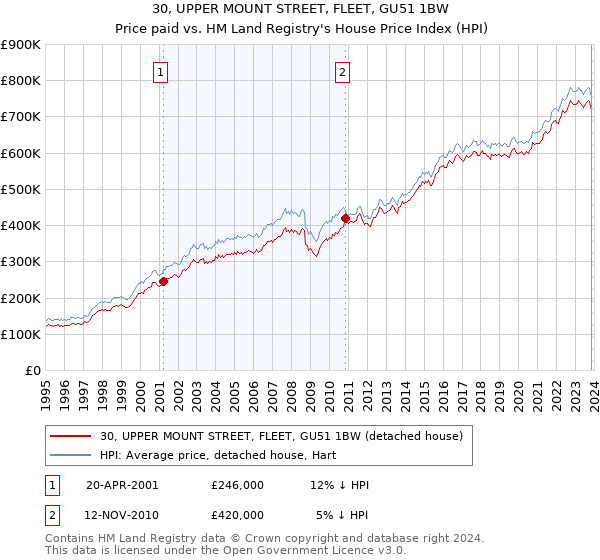 30, UPPER MOUNT STREET, FLEET, GU51 1BW: Price paid vs HM Land Registry's House Price Index