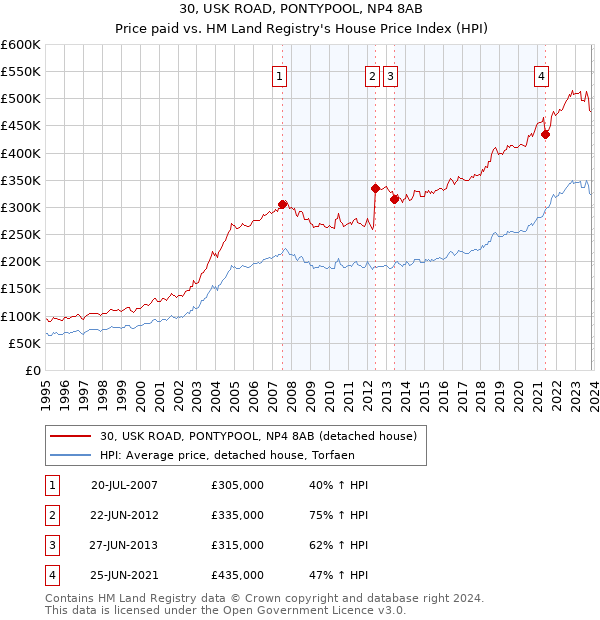 30, USK ROAD, PONTYPOOL, NP4 8AB: Price paid vs HM Land Registry's House Price Index