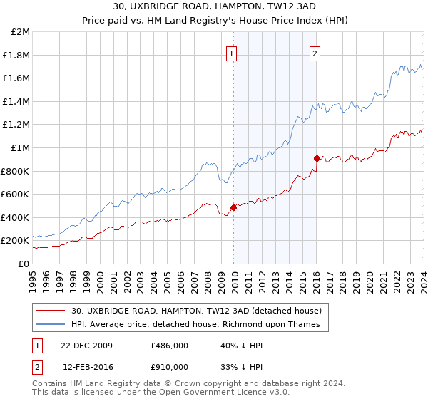 30, UXBRIDGE ROAD, HAMPTON, TW12 3AD: Price paid vs HM Land Registry's House Price Index