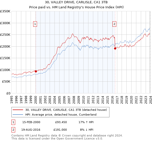 30, VALLEY DRIVE, CARLISLE, CA1 3TB: Price paid vs HM Land Registry's House Price Index
