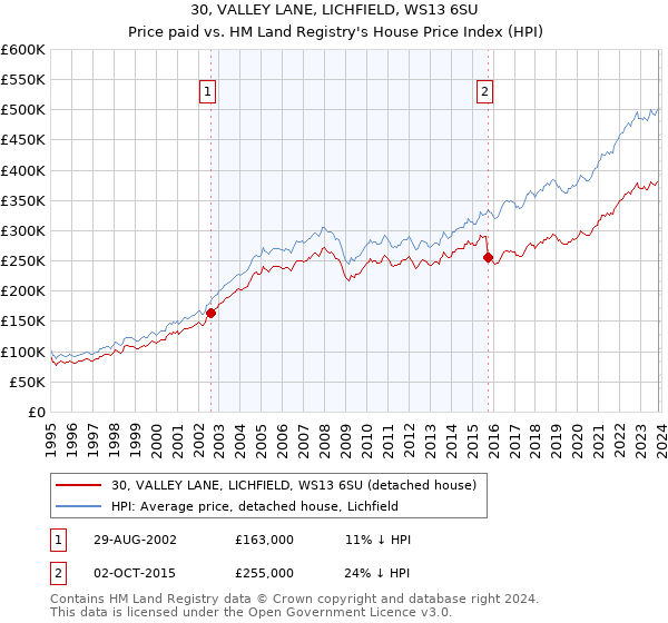 30, VALLEY LANE, LICHFIELD, WS13 6SU: Price paid vs HM Land Registry's House Price Index