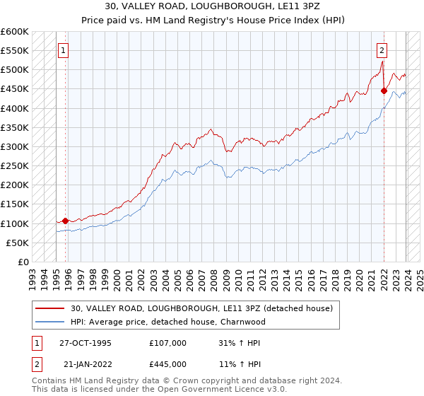 30, VALLEY ROAD, LOUGHBOROUGH, LE11 3PZ: Price paid vs HM Land Registry's House Price Index