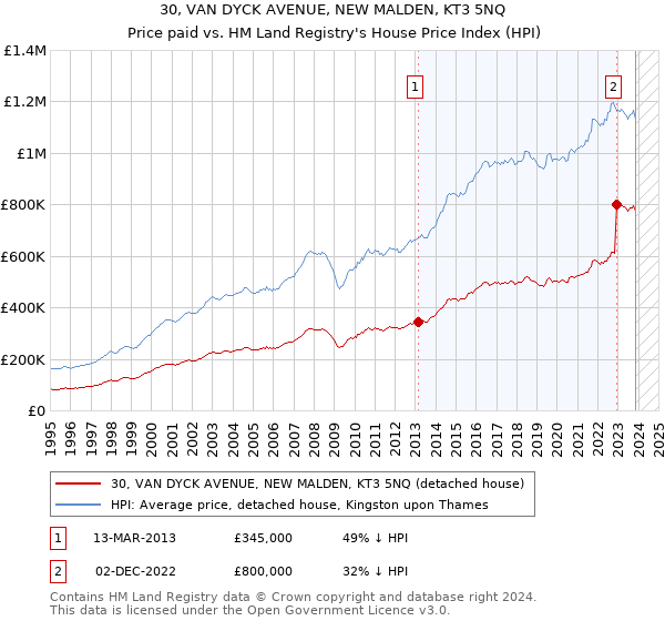 30, VAN DYCK AVENUE, NEW MALDEN, KT3 5NQ: Price paid vs HM Land Registry's House Price Index