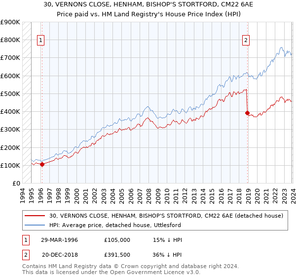 30, VERNONS CLOSE, HENHAM, BISHOP'S STORTFORD, CM22 6AE: Price paid vs HM Land Registry's House Price Index