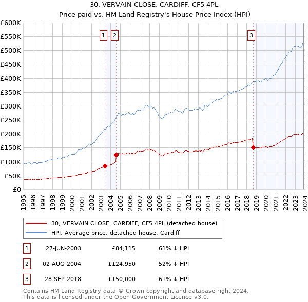 30, VERVAIN CLOSE, CARDIFF, CF5 4PL: Price paid vs HM Land Registry's House Price Index
