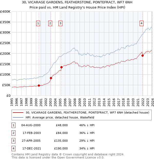 30, VICARAGE GARDENS, FEATHERSTONE, PONTEFRACT, WF7 6NH: Price paid vs HM Land Registry's House Price Index