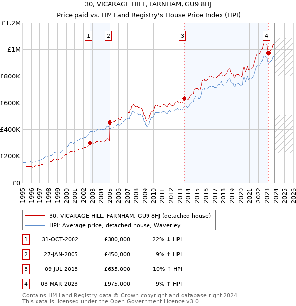 30, VICARAGE HILL, FARNHAM, GU9 8HJ: Price paid vs HM Land Registry's House Price Index