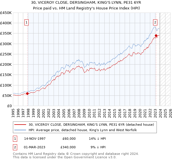 30, VICEROY CLOSE, DERSINGHAM, KING'S LYNN, PE31 6YR: Price paid vs HM Land Registry's House Price Index