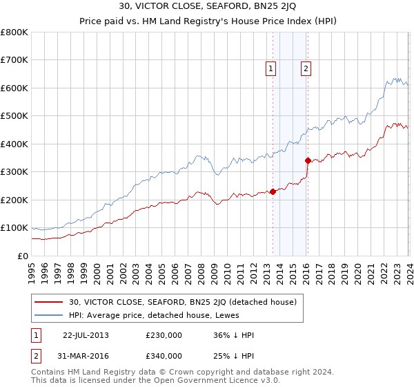 30, VICTOR CLOSE, SEAFORD, BN25 2JQ: Price paid vs HM Land Registry's House Price Index