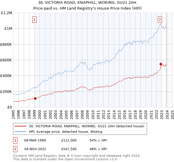 30, VICTORIA ROAD, KNAPHILL, WOKING, GU21 2AH: Price paid vs HM Land Registry's House Price Index