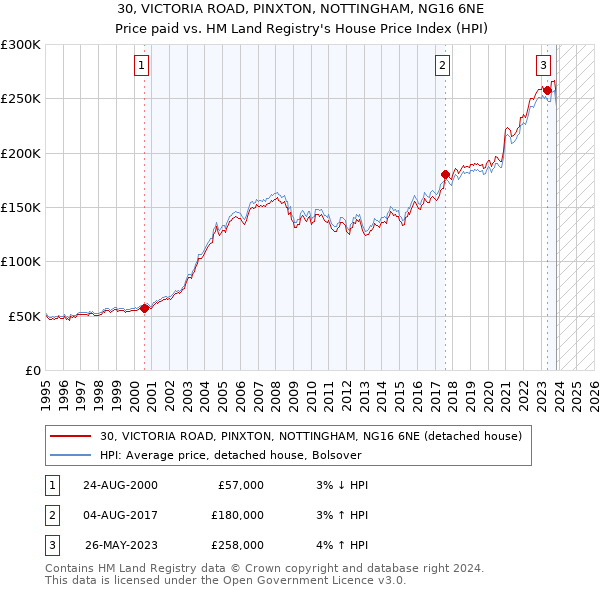 30, VICTORIA ROAD, PINXTON, NOTTINGHAM, NG16 6NE: Price paid vs HM Land Registry's House Price Index