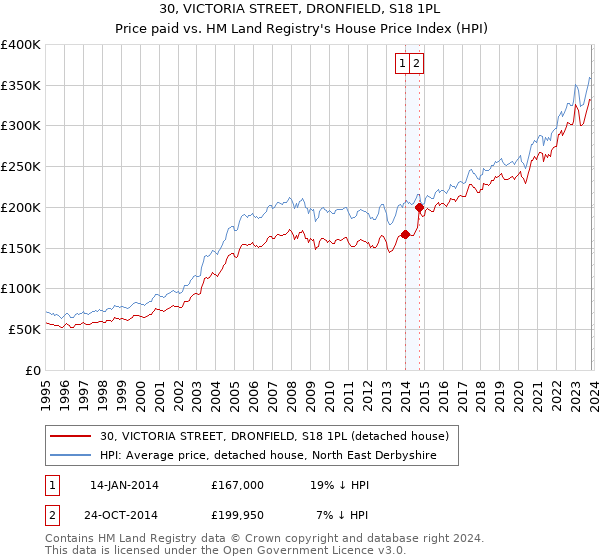 30, VICTORIA STREET, DRONFIELD, S18 1PL: Price paid vs HM Land Registry's House Price Index