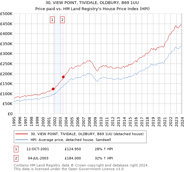 30, VIEW POINT, TIVIDALE, OLDBURY, B69 1UU: Price paid vs HM Land Registry's House Price Index