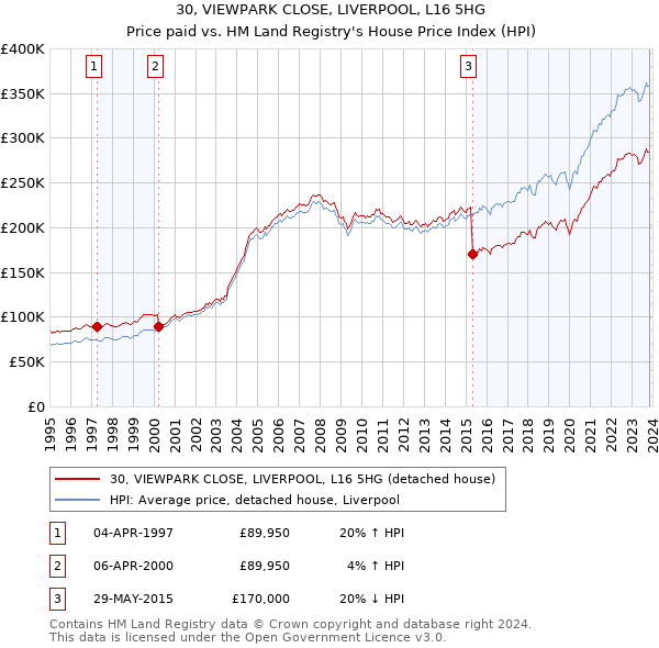 30, VIEWPARK CLOSE, LIVERPOOL, L16 5HG: Price paid vs HM Land Registry's House Price Index