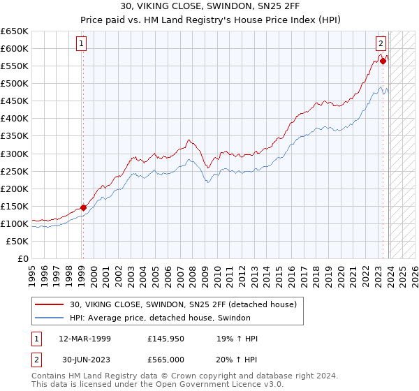 30, VIKING CLOSE, SWINDON, SN25 2FF: Price paid vs HM Land Registry's House Price Index