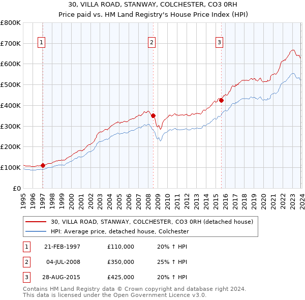30, VILLA ROAD, STANWAY, COLCHESTER, CO3 0RH: Price paid vs HM Land Registry's House Price Index