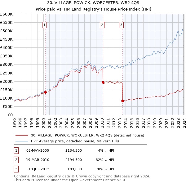 30, VILLAGE, POWICK, WORCESTER, WR2 4QS: Price paid vs HM Land Registry's House Price Index