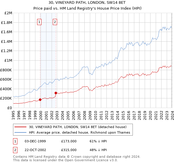 30, VINEYARD PATH, LONDON, SW14 8ET: Price paid vs HM Land Registry's House Price Index