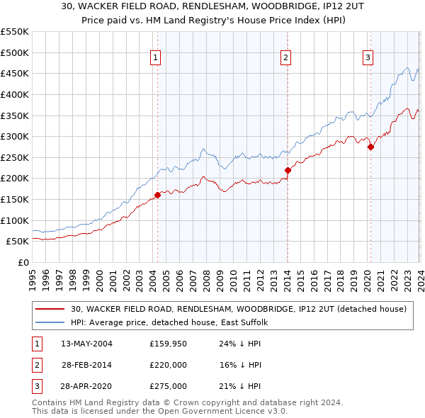 30, WACKER FIELD ROAD, RENDLESHAM, WOODBRIDGE, IP12 2UT: Price paid vs HM Land Registry's House Price Index