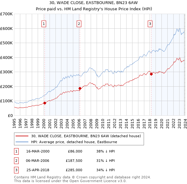 30, WADE CLOSE, EASTBOURNE, BN23 6AW: Price paid vs HM Land Registry's House Price Index