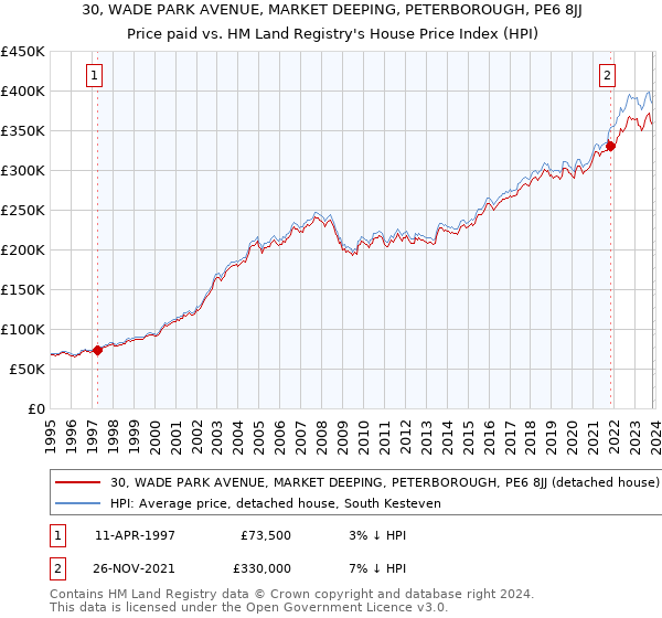 30, WADE PARK AVENUE, MARKET DEEPING, PETERBOROUGH, PE6 8JJ: Price paid vs HM Land Registry's House Price Index