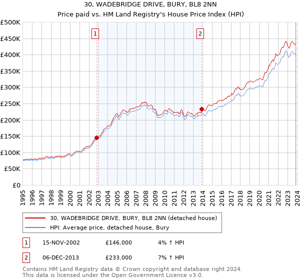 30, WADEBRIDGE DRIVE, BURY, BL8 2NN: Price paid vs HM Land Registry's House Price Index