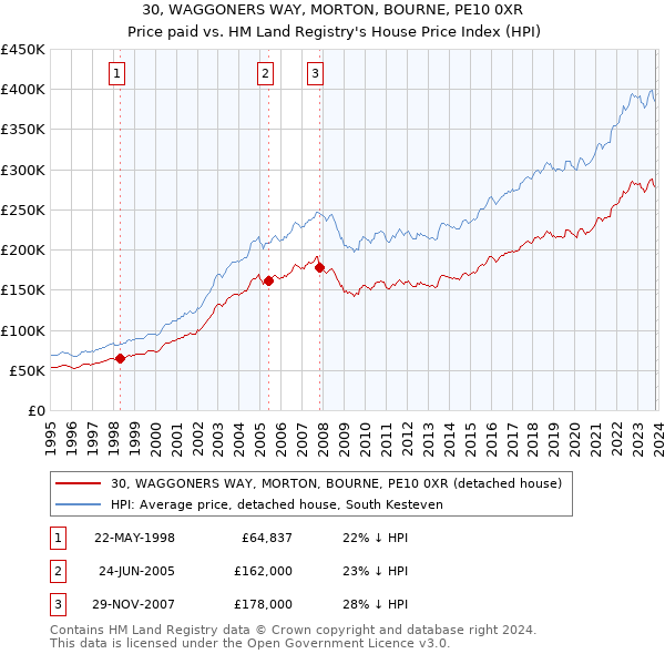 30, WAGGONERS WAY, MORTON, BOURNE, PE10 0XR: Price paid vs HM Land Registry's House Price Index