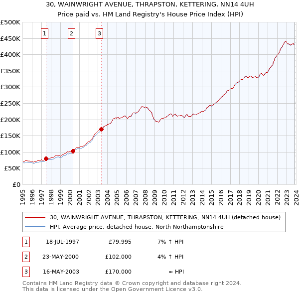 30, WAINWRIGHT AVENUE, THRAPSTON, KETTERING, NN14 4UH: Price paid vs HM Land Registry's House Price Index